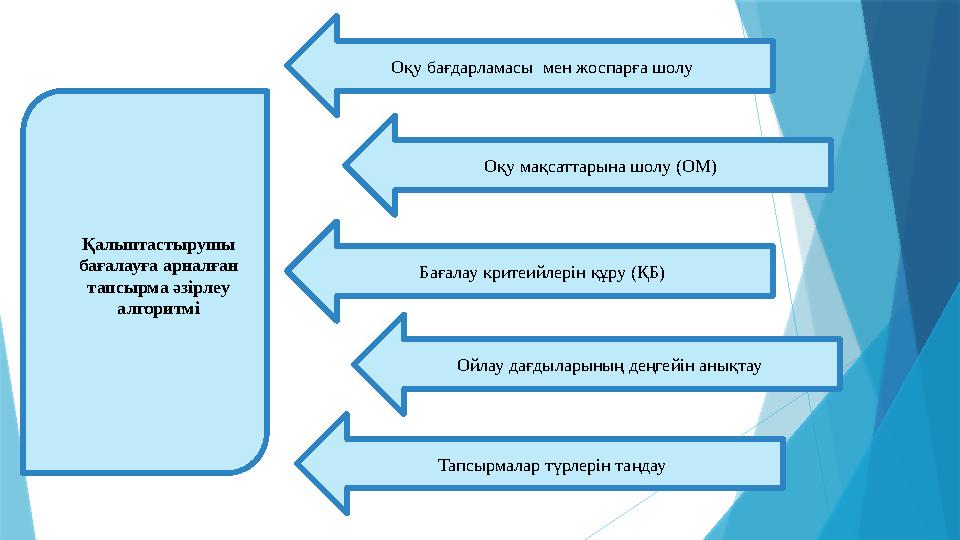 Қалыптастырушы бағалауға арналған тапсырма әзірлеу алгоритмі Оқу бағдарламасы мен жоспарға шолу Оқу мақсаттарына шолу (ОМ)