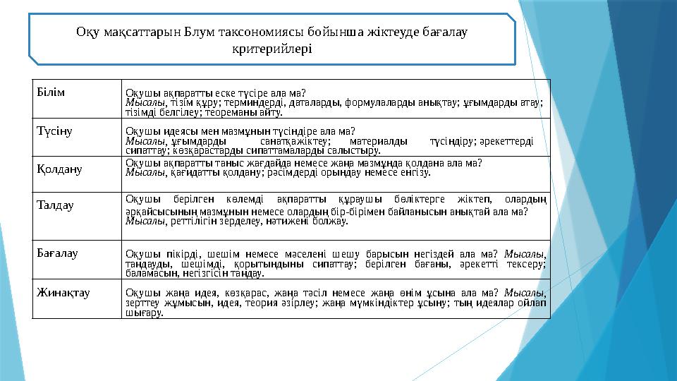 Оқу мақсаттарын Блум таксономиясы бойынша жіктеуде бағалау критерийлері Білім Оқушы ақпаратты еске түсіре ала ма? Мысалы, тізі
