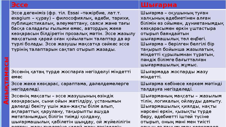 А н ы қ т а м а с ыЭссе Шығарма Эссе дегеніміз (фр. тіл. Essai – тәжірбие, лат.т. exagium – құрау) – философиялық, әдеби, тар