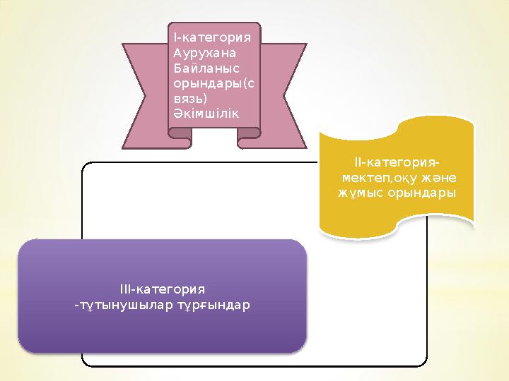 І-категория Аурухана Байланыс орындары(с вязь) Әкімшілік ІІ-категория- мектеп,оқу және жұмыс орындары ІІІ-категория -тұтынуш