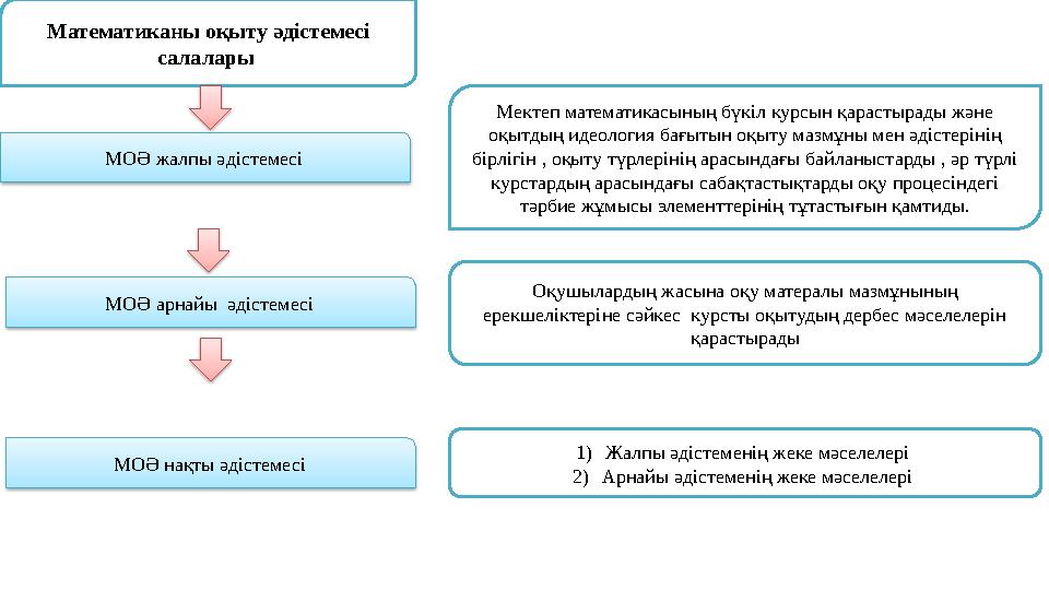 Математиканы оқыту әдістемесі салалары МОӘ жалпы әдістемесі МОӘ арнайы әдістемесі МОӘ нақты әдістемесі Мектеп математикасының