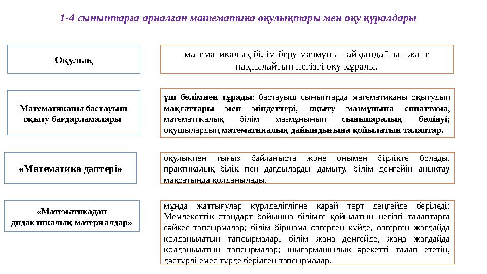 1-4 сыныптарға арналған математика оқулықтары мен оқу құралдары Оқулық математикалық білім беру мазмұнын айқындайтын және нақ