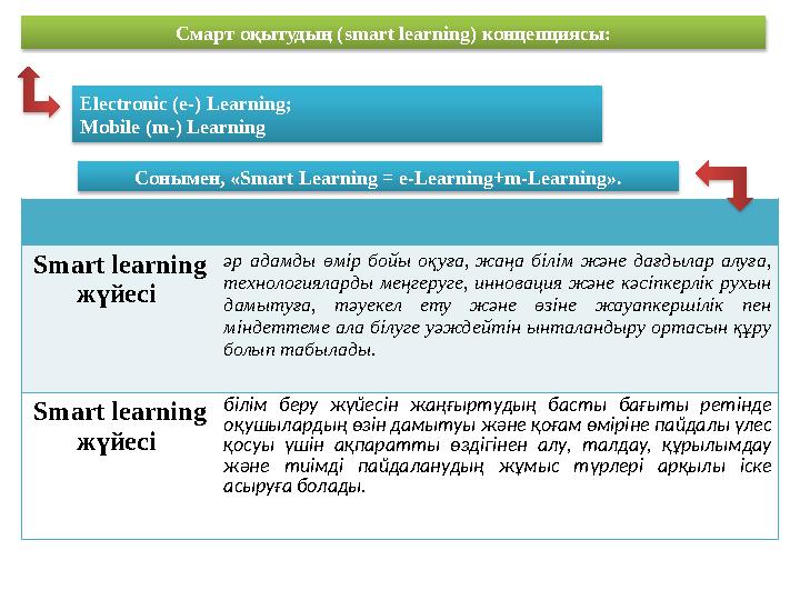 Смарт оқытудың ( smart learning) концепциясы: Electronic (e-) Learning ; Mobile (m-) Learning Smart learning жүйесі әр адамд