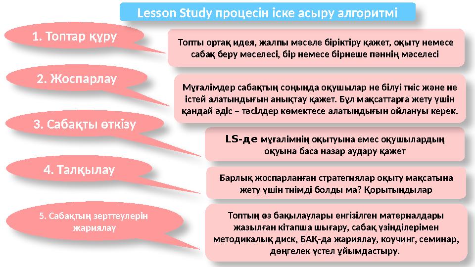 1. Топтар құру 2. Жоспарлау 3. Сабақты өткізу 4. Талқылау 5. Сабақтың зерттеулерін жариялау LS -де мұғалімнің оқытуына емес о