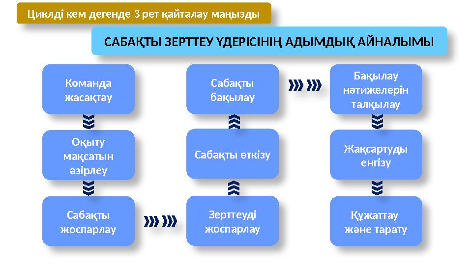 Циклді кем дегенде 3 рет қайталау маңызды САБАҚТЫ ЗЕРТТЕУ ҮДЕРІСІНІҢ АДЫМДЫҚ АЙНАЛЫМЫ Бақылау нәтижелерін талқылау Құжаттау ж