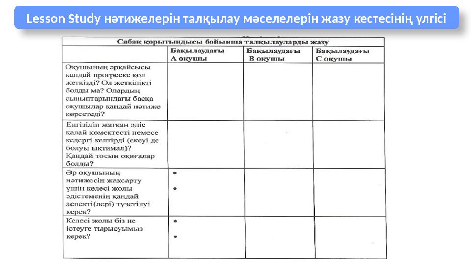 Lesson Study нәтижелерін талқылау мәселелерін жазу кестесінің үлгісі