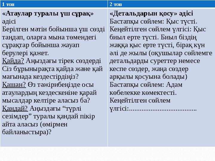 1 топ 2 топ «Атаулар туралы үш сұрақ» әдісі Берілген мәтін бойынша үш сөзді таңдап, оларға мына төмендегі сұрақтар бойынша ж