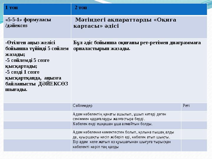 1 топ 2 топ «5-5-1» формуласы /дәйексөз Мәтіндегі ақпараттарды « Оқиға картасы » әдісі -Өтілген аңыз желісі бойынша түйі