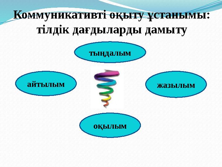 Коммуникативті оқыту ұстанымы: тілдік дағдыларды дамыту тыңдалым оқылым жазылымайтылым