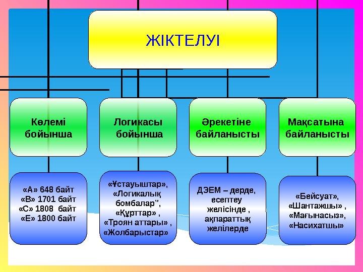 ЖІКТЕЛУІ Көлемі бойынша Логикасы бойынша Әрекетіне байланысты Мақсатына байланысты «А» 648 байт «В» 1701 байт «С» 1808 байт