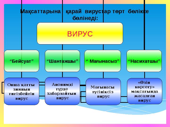 Мақсаттарына қарай вирустар төрт бөлікке бөлінеді: ВИРУС “ Бейсуат” “ Шантажшы” “ Мағынасыз” “ Насихатшы” Онша қатты з