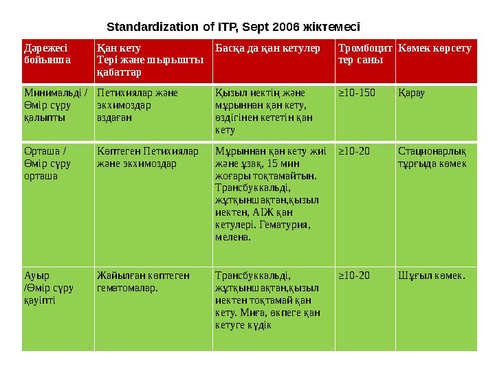 Standardization of ITP, Sept 2006 жіктемесі Дәрежесі бойынша Қан кету Тері және шырышты қабаттар Басқа да қан кетулер Тромбоци
