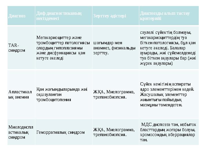 Диагноз Диф диагностиканың негіздемесі Зерттеу әдістері Диагнозды алып тастау критерийі TAR- синдром Мегакариоциттер және тр