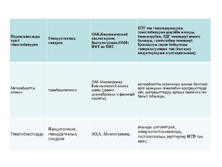 Пароксизмальды түнгі гемоглобинурия Геморрагиялық синдром ОАК;Биохимический анализ крови; Коагулограмма;ОАМ; ИФТ на ПНГ. ПТГ