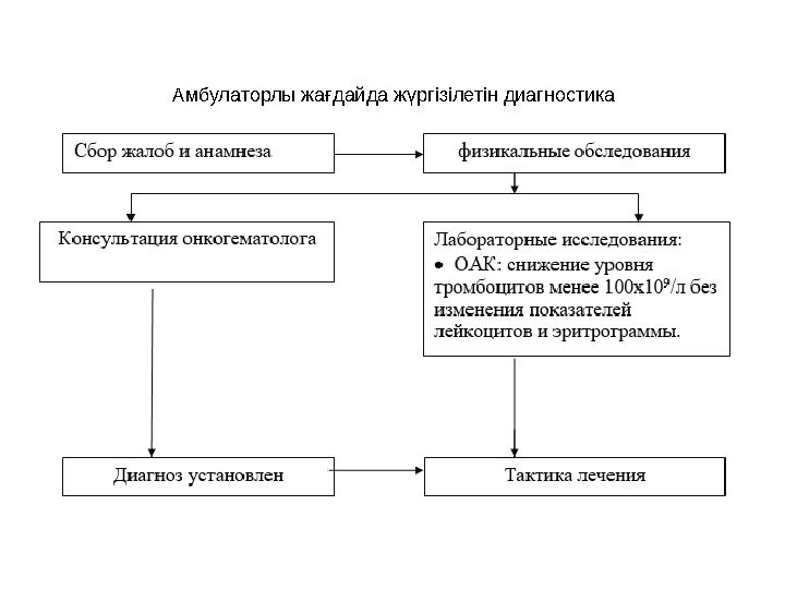 Амбулаторлы жағдайда жүргізілетін диагностика