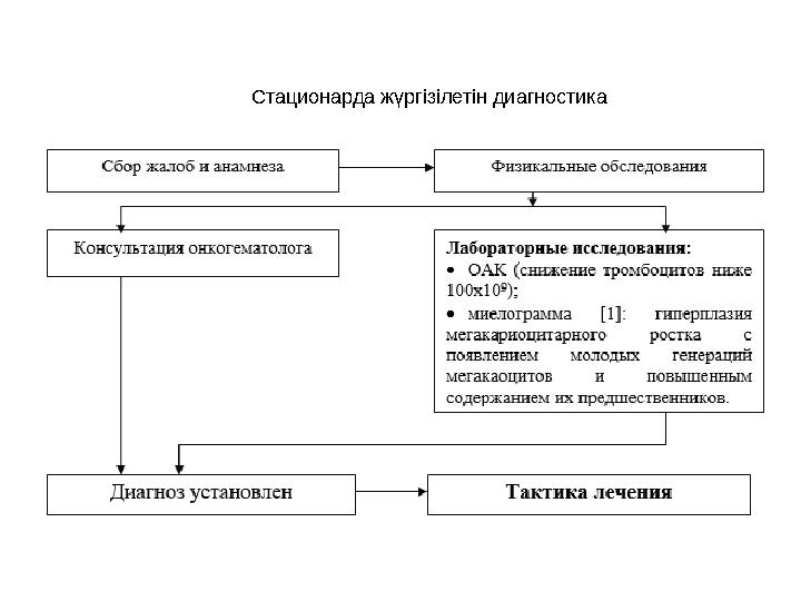 Стационарда жүргізілетін диагностика