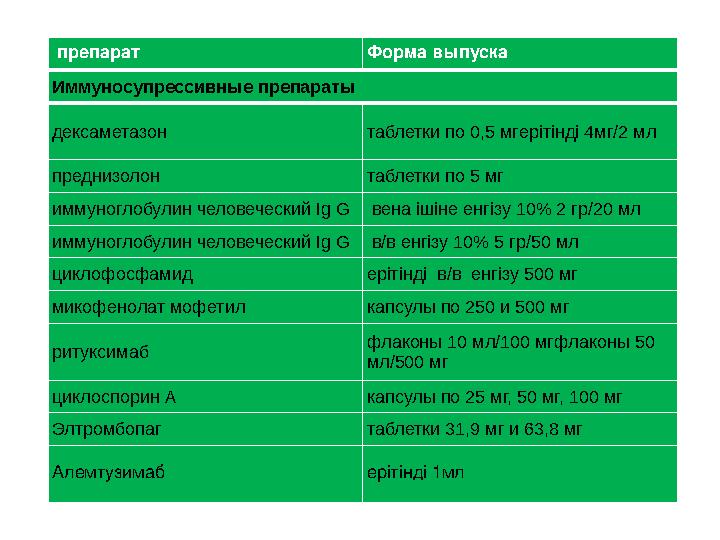препарат Форма выпуска Иммуносупрессивные препараты дексаметазон таблетки по 0,5 мгерітінді 4мг/2 мл преднизолон таблетки по 5