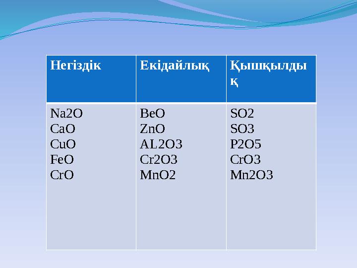 Негіздік Екідайлық Қышқылды қ Na2O CaO CuO FeO CrO BeO ZnO AL2O3 Cr2O3 MnO2 SO2 SO3 P2O5 CrO3 Mn2O3