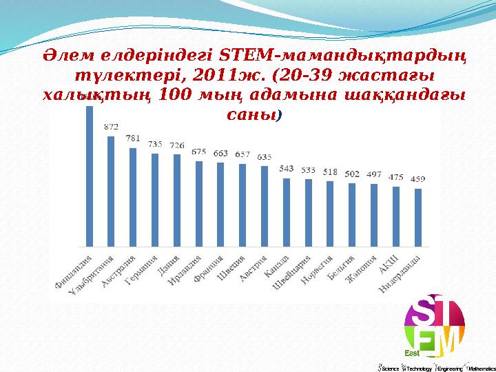 Әлем елдеріндегі STEM- мамандықтардың түлектері, 2011ж. (20-39 жастағы халықтың 100 мың адамына шаққандағы саны )