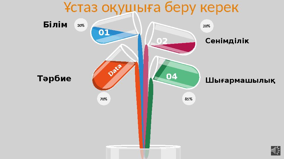 Ұстаз оқушыға беру керек 01 02D ata 0 4Білім Тәрбие Шығармашылық Сенімділік30% 70% 85% 20%