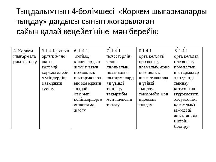 Тыңдалымның 4-бөлімшесі «Көркем шығармаларды тыңдау» дағдысы сынып жоғарылаған сайын қалай кеңейетініне мән берейік: