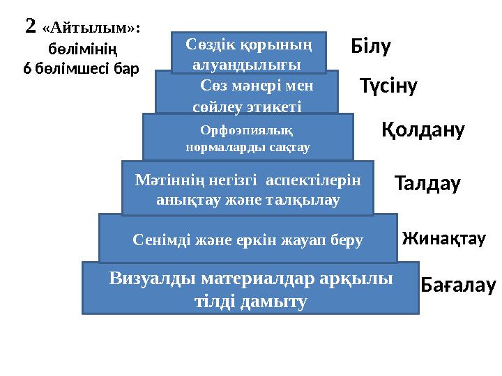 2 «Айтылым»: бөлімінің 6 бөлімшесі бар Визуалды материалдар арқылы тілді дамытуСенімді және еркін жауап беру Мәтіннің негі