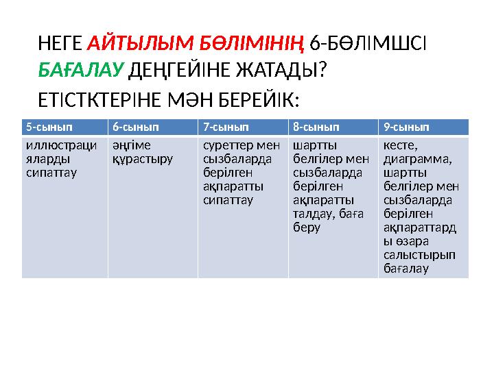 НЕГЕ АЙТЫЛЫМ БӨЛІМІНІҢ 6-БӨЛІМШСІ БАҒАЛАУ ДЕҢГЕЙІНЕ ЖАТАДЫ? ЕТІСТКТЕРІНЕ МӘН БЕРЕЙІК: 5-сынып 6-сынып 7-сынып 8-сынып 9-сыны