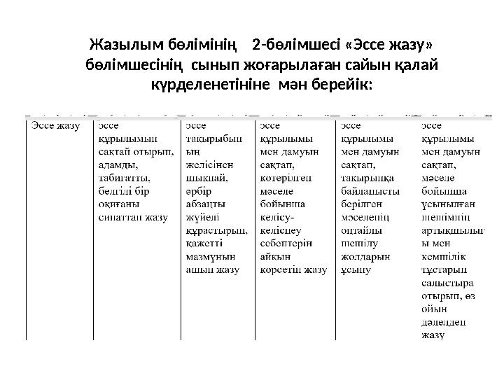 Жазылым бөлімінің 2-бөлімшесі «Эссе жазу» бөлімшесінің сынып жоғарылаған сайын қалай күрделенетініне мән берейік: