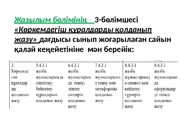 Жазылым бөлімінің 3-бөлімшесі «Көркемдегіш құралдарды қолданып жазу» дағдысы сынып жоғарылаған сайын қалай кеңейетініне