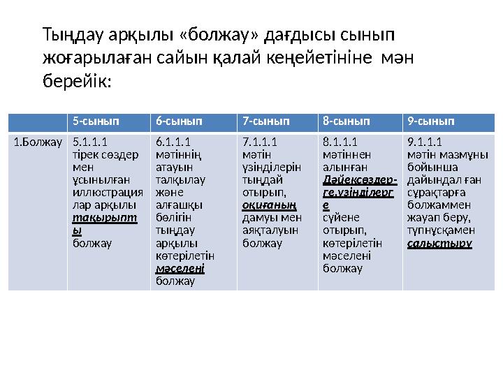 5-сынып 6-сынып 7-сынып 8-сынып 9-сынып 1.Болжау 5.1.1.1 тірек сөздер мен ұсынылған иллюстрация лар арқылы тақырыпт ы болжау 6.1