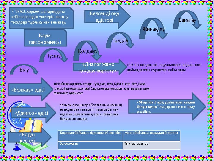 Блум таксономиясы Түсіну Білу Қолдану Талдау7. Т/Ж3.Көркем шығармадағы кейіпкерлердің типтерін жасалу тәсілдері тұрғысынан ан