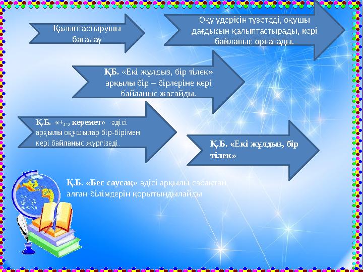 Қалыптастырушы бағалау Оқу үдерісін түзетеді, оқушы дағдысын қалыптастырады, кері байланыс орнатады. ҚБ. «Екі жұлдыз, бір ті