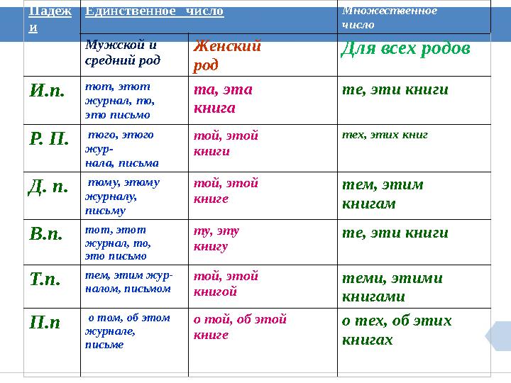 Падеж и Единственное число Множественное число Мужской и средний род Женский род Для всех родов И.п. тот, этот журнал, то, это