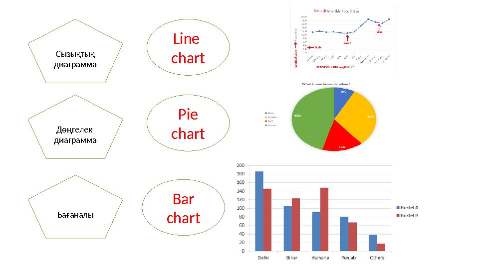 Сызықтық диаграмма Дөңгелек диаграмма Бағаналы Bar chart Pie chart Line chart