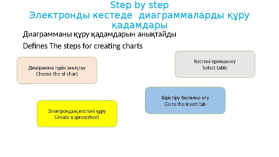 Step by step Электронды кестеде диаграммаларды құру қадамдары Диаграмманы құру қадамдарын анықтайды Defines The steps for crea