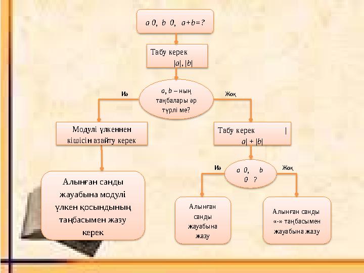 a 0, b 0, a+b=? Табу керек | a |, | b | Табу керек | a | + | b | Алынған санды жауабына