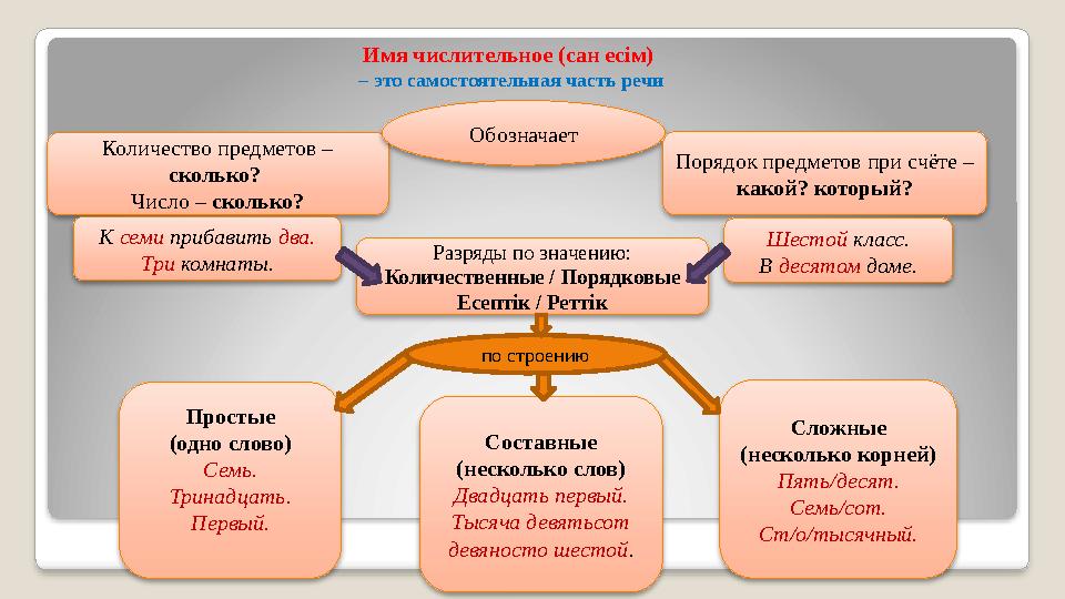 Имя числительное (сан есім) – это самостоятельная часть речи Количество предметов – сколько? Число – сколько? Обозначает По