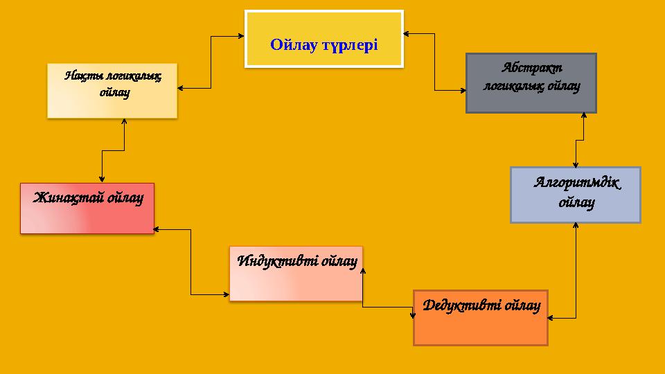 Нақты логикалық ойлау Жинақтай о й лау Индуктивті ойлау Абстракт логикалық ойлау Алгоритмдік ойлау Дедуктивті ойлауОйлау түр