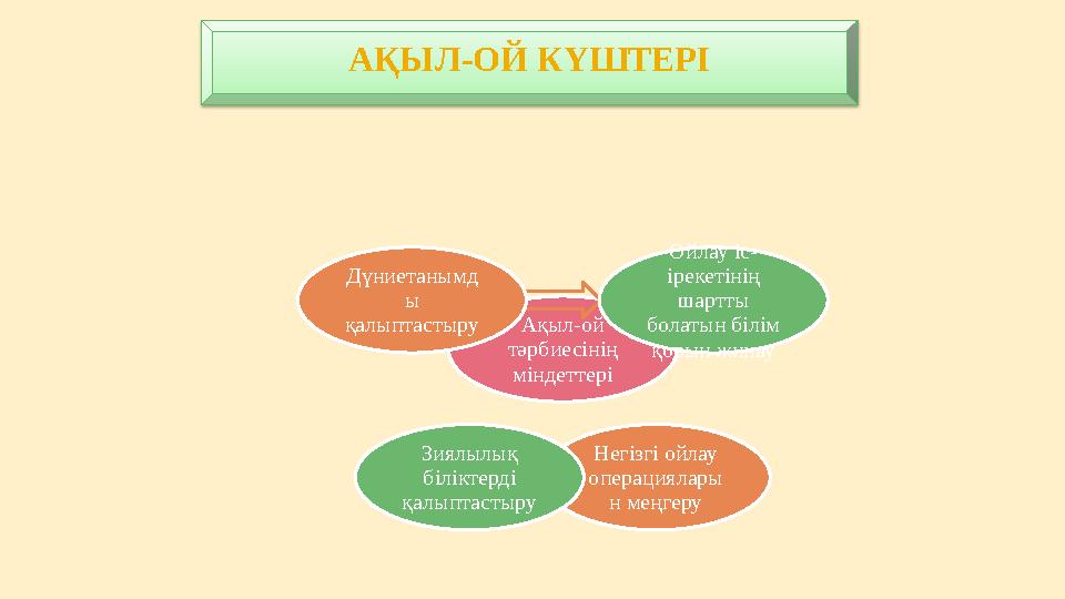 АҚЫЛ - ОЙ КҮШТЕРІ Ақыл-ой тәрбиесінің міндеттері Ойлау іс- ірекетінің шартты болатын білім қорын жинау Негізгі ойлау опера