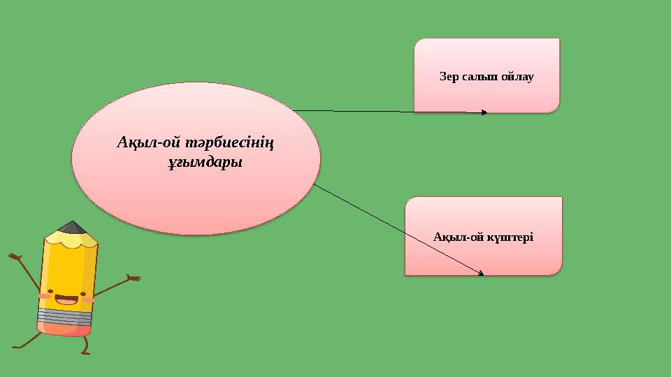 Ақыл - ой тәрбиесінің ұғымдары Зер салып ойлау Ақыл - ой күштері