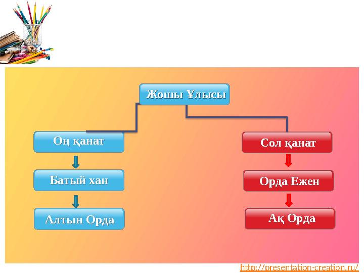 http://presentation-creation.ru/ Сол қанатОң қанат Жошы Ұлысы Батый хан Алтын Орда Орда Ежен Ақ Орда Сол қанат Оң қанат Жошы