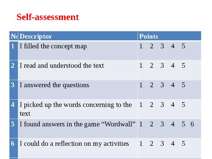 № Descriptor Points 1 I filled the concept map 1 2 3 4 5 2 I read and understood the text 1 2 3 4 5 3 I