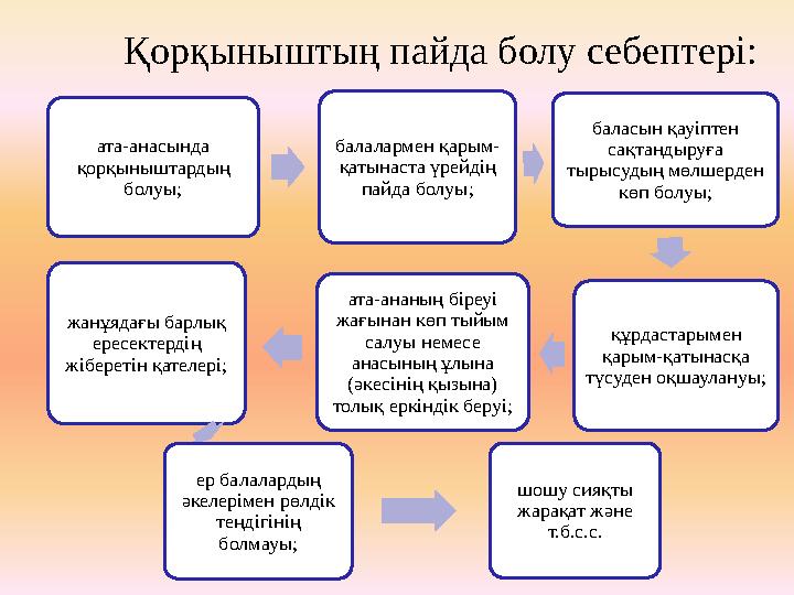 Қорқыныштың пайда болу себептері: ата-анасында қорқыныштардың болуы; балалармен қарым- қатынаста үрейдің пайда болуы; баласы