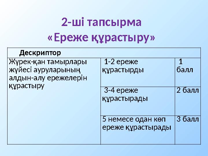 Дескриптор Жүрек-қан тамырлары жүйесі ауруларының алдын-алу ережелерін құрастыру 1-2 ереже құрастырды 1 балл 3-4 е