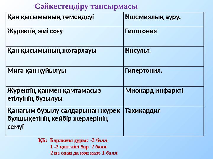 Сәйкестендіру тапсырмасы Қан қысымының төмендеуі Ишемиялық ауру. Жүректің жиі соғу Гипотония Қан қысымының жоғарлауы Инсульт.