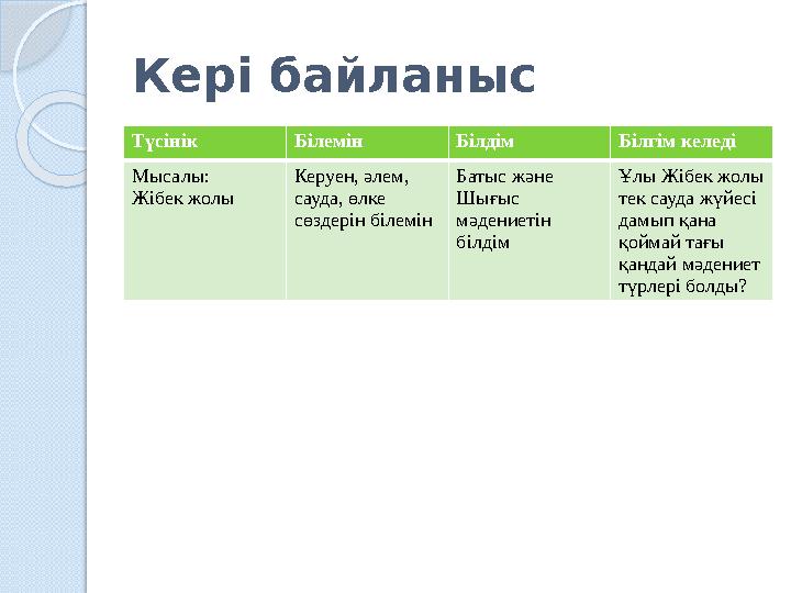 Кері байланыс Түсінік Білемін Білдім Білгім келеді Мысалы: Жібек жолы Керуен, әлем, сауда, өлке сөздерін білемін Батыс жән
