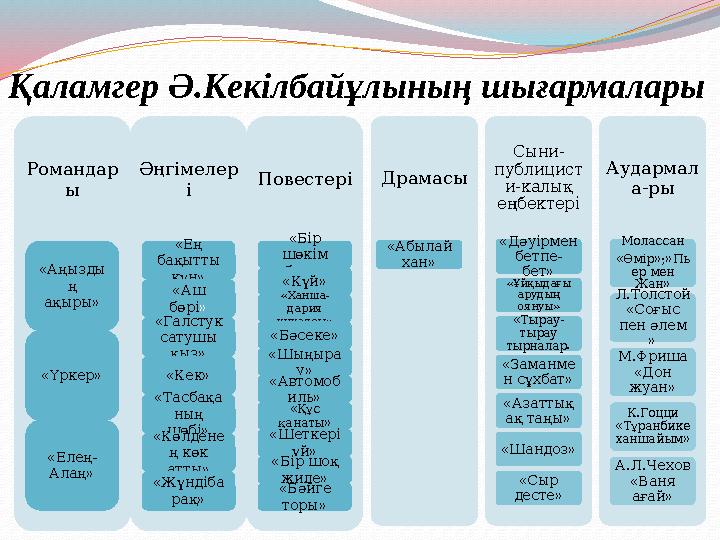 Романдар ы «Аңызды ң ақыры» «Үркер» «Елең- Алаң» Әңгімелер і «Ең бақытты күн» «Аш бөрі » «Галстук сатушы қыз» «Кек» «Тасба