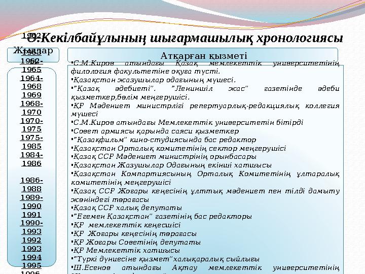 Ә.Кекілбайұлының шығармашылық хронологиясы Жылдар ы Атқарған қызметі1962 1963 1962- 1965 1964- 1968 1969 1968- 1970 1970- 1975