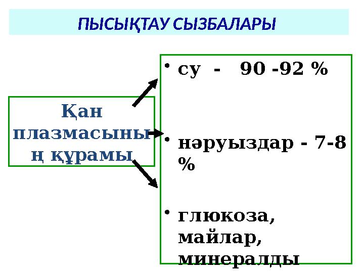 ПЫСЫҚТАУ СЫЗБАЛАРЫ • су - 90 -92 % • нәруыздар - 7-8 % • глюкоза, майлар, минералды тұздар - 2% Қан плазм