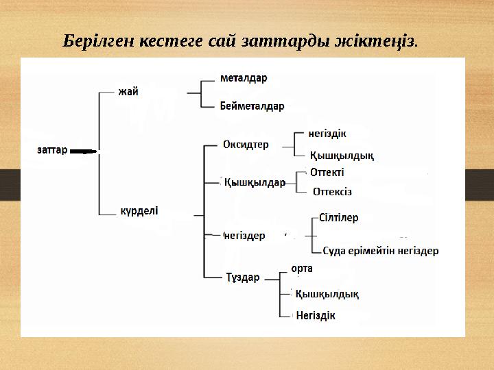 Берілген кестеге сай заттарды жіктеңіз .